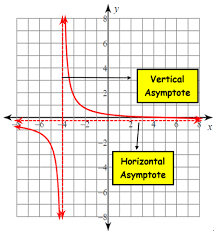 Horizontal Asymptotes Definition