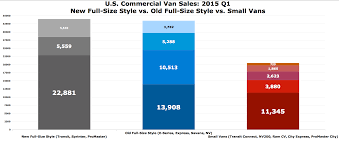 Chart Of The Day The Rise Of Commercial Van Sales In