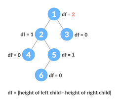 balanced binary tree