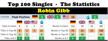Robin Gibb Chart History