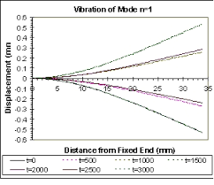 vibrations of cantilever beams