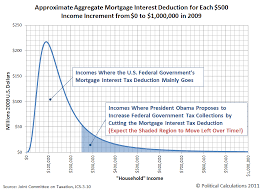 The U S Mortgage Interest Deduction By Income Level
