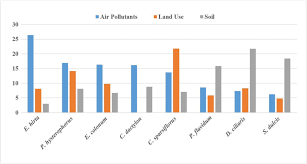total percent variance explained by air