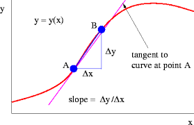 Tangent Line To Y X 3 At The Point