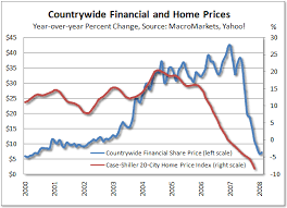 Case Shiller Home Price Index The Leading Indicator Of