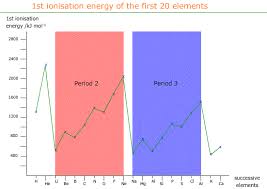 Ionisation Energy And Electron Affinity