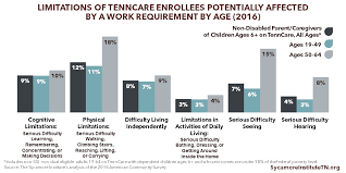 Obstacles To Work Among Tenncare Enrollees Likely Affected