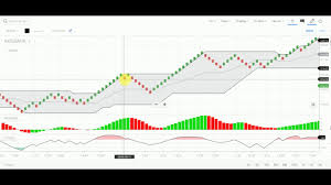 Intraday Safe Trading With Renko Chart Donchian Channel Awesome Oscillator Cci