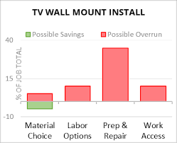 Cost To Install Tv Wall Mount 2023
