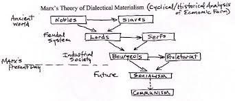 Weekly Discussion Perspectives And Thoughts On Dialectical