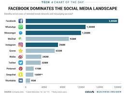 We did not find results for: Most Popular Social Media Apps Chart