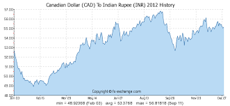 Canadian Dollar Cad To Indian Rupee Inr History Foreign