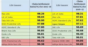 Here is a list of top 10 insurance companies in india 2016; What Is The Best Life Insurance Company In India Quora