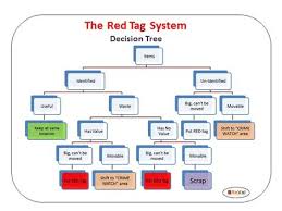 The Red Tag System Sorting Process In 5s Tag System Tags Red
