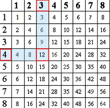 multiplication table worksheets lessons