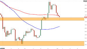 Bitcoin Price Analysis Btc Usd Is Forming A Reversal