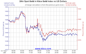 Kitco Gold Index How Us Dollar Impacts Value Of Gold Kitco