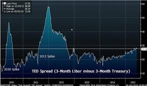 Ted Spread Suggests Correction May Be Coming Marketwatch