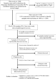 Figure 1 From Prevalence And Causes Of Abnormal Psa Recovery