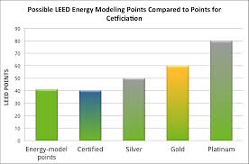 Leed And Energy Modeling Energy Models Com