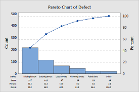 Pareto Chart Pareto Chart