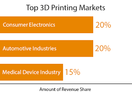 Is 3d Printing The Future Of Manufacturing