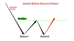 Double Bottom Chart Pattern Strategy
