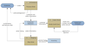 Supermarket Process Flow Chart Data Flow Diagram Level 0