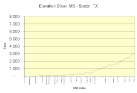 Elevation Chart Ms Tx Route