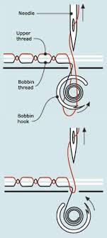 How To Choose The Right Sewing Machine Needle Threads