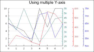 Java Jfreechart Line Chart With Multiple Y Axis Stack