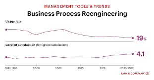 business process reengineering