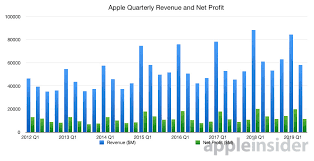 In depth view into apple earnings yield including historical data from 1980, charts, stats and industry comps. What To Expect From Apple S Q3 2019 Earnings Report On Tuesday Appleinsider