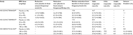 clinical efficacy of brivaracetam