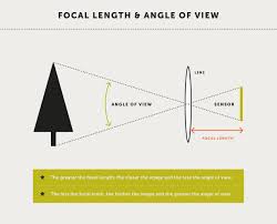 best lens focal length for filmmaking