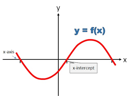 finding the x intercepts of a function