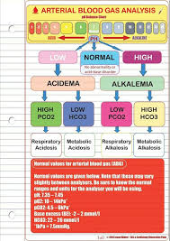 Arterial Blood Gas Analysis Ph Balance Chart Nurses Tips