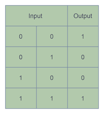 logic gates symbol types truth table
