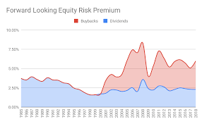 The Equity Risk Premium Says The Market May Have Already