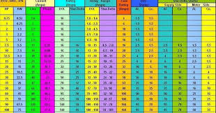 Electrical Engineering World Selection Chart For 3 Ph