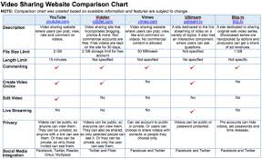 Video Sharing Website Comparison Chart Social Media