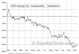 Dxi Energy Inc Otcmkt Dxief Seasonal Chart Equity Clock