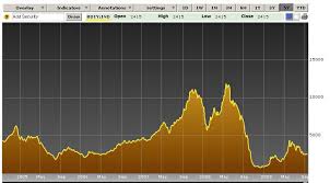 The Baltic Dry Index Exchange Rates And Liquid Fuels