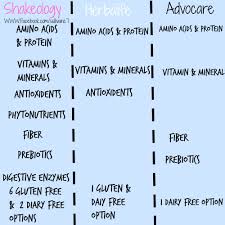 Shakeology Vs Herbalife Vs Advocare Shakeology Nutrition