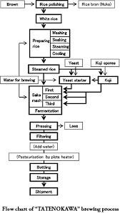 Beer Process Flow Chart Bacon Flow Chart Yogurt Preparation