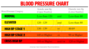 What Is High Blood Pressure Vital Information About