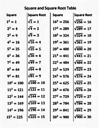 As a retired chemistry teacher who grew up without calculators, and having to that is also 2/23 of the way from 11 to the the square root of 123. Square Root 123hellooworl Squares And Square Roots Assignment Point The Square Root Of 123 Is 11 0905365064