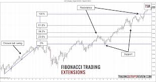 How To Trade With Fibonacci Numbers Trading Setups Review