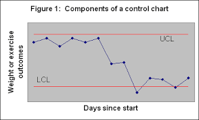 Control Charts For Diet