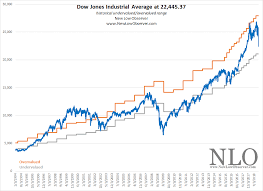 Dow Jones Industrial Average 10 Year Targets New Low Observer